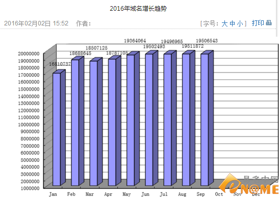 新鮮出爐：9月份.cn域名注冊總量仍超1950萬個