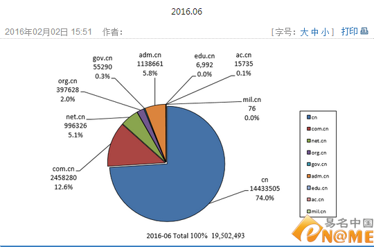逼近2000萬大關 6月份CN域名注冊總量再創新高:域