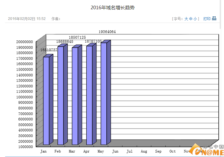5月CN域名注冊量創新高：超1936萬個:域名新聞:域