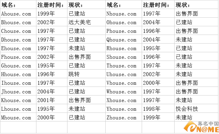 “洋房”不便宜！看26個“單字母+house”域名的現