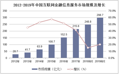 2019年中國互聯(lián)網金融信息服務行業(yè)市場現狀與競爭格局分析
