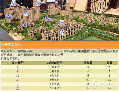 蘇州華潤置地橡樹灣陷'捂盤'疑云，超200套房源被指'雪藏'引市場關注
